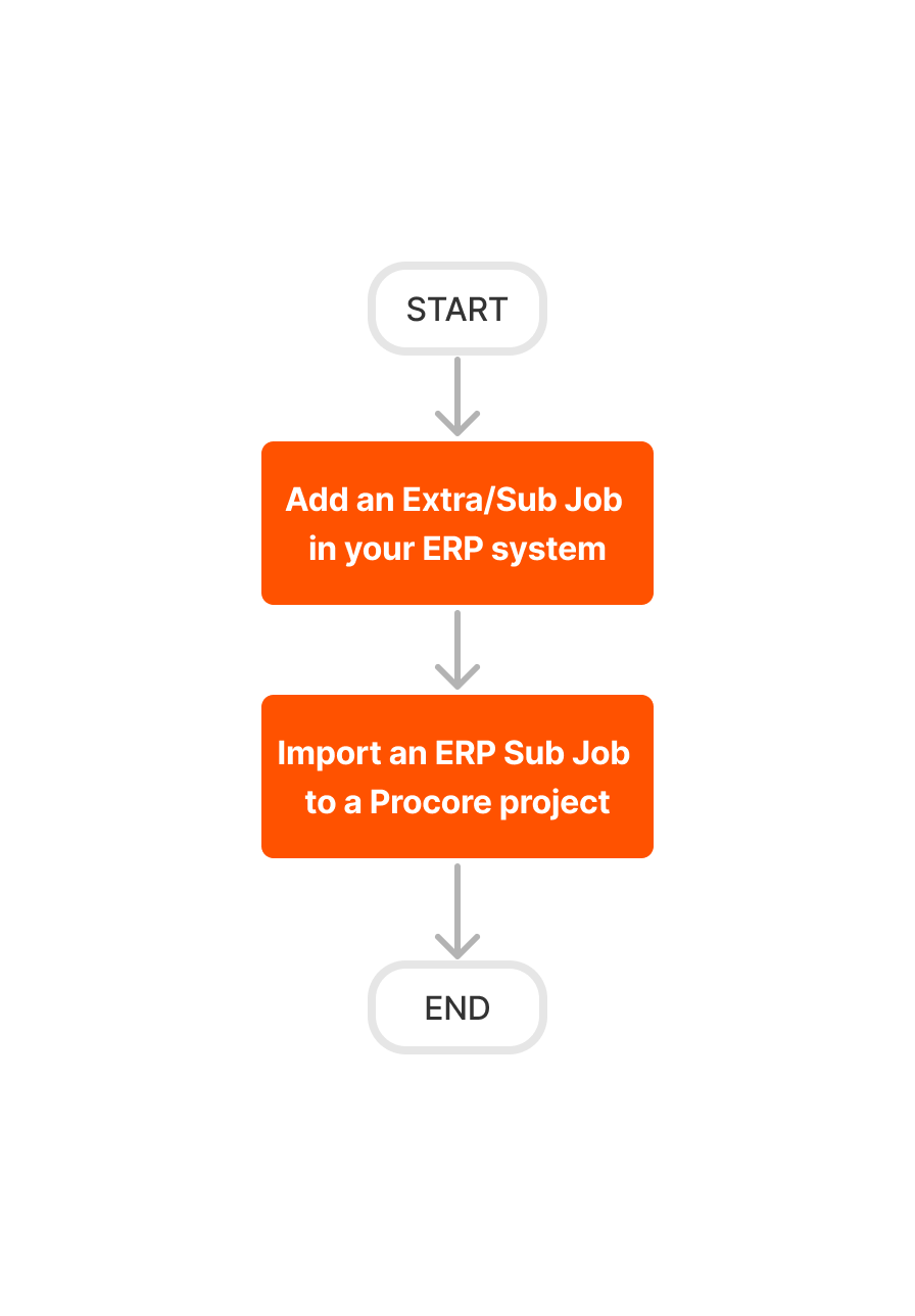 diagram-erp-generic-sub-job-setup-no-export
