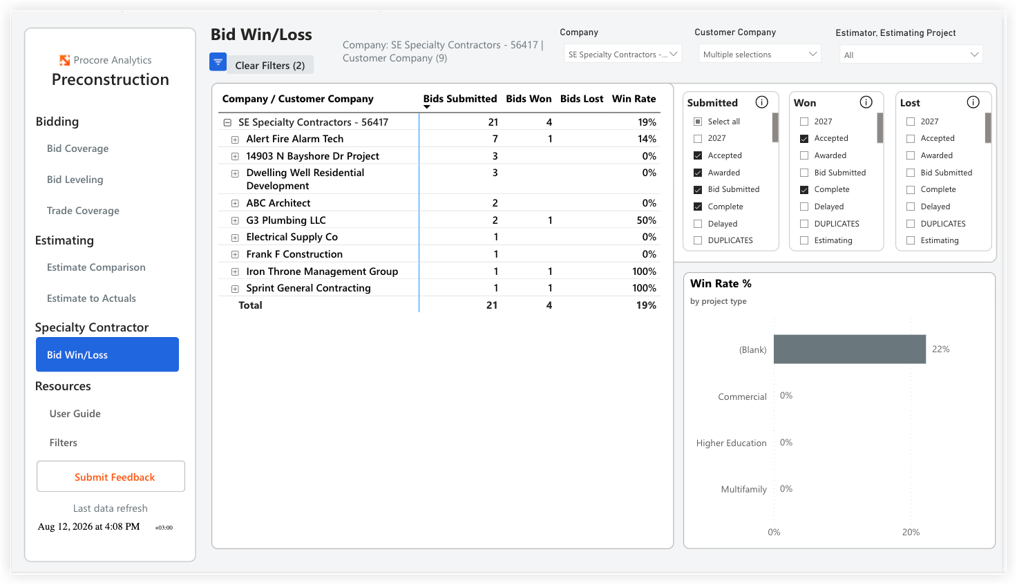 Procore Analytics Bid Win/Loss dashboard showing bid statistics table and win rate chart by project type for SE Specialty Contractors.