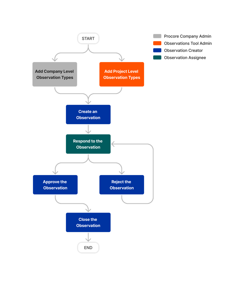 diagram_observations_tool-overview.png