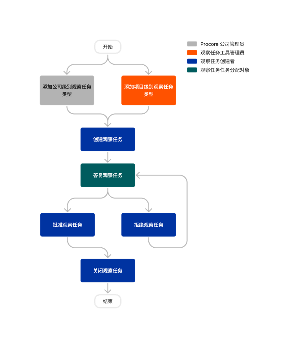 diagram_observations_tool-overview.png