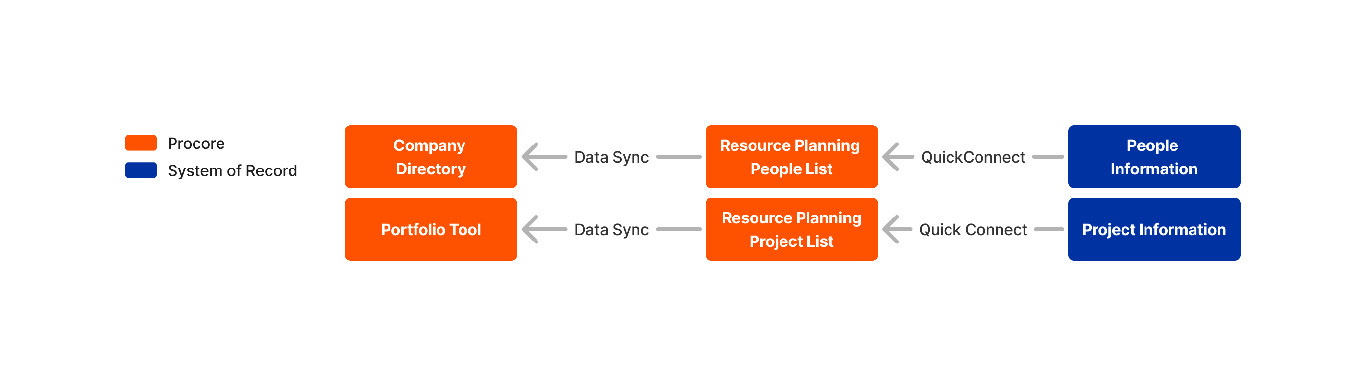 Resource Planning People and Projects from SOR