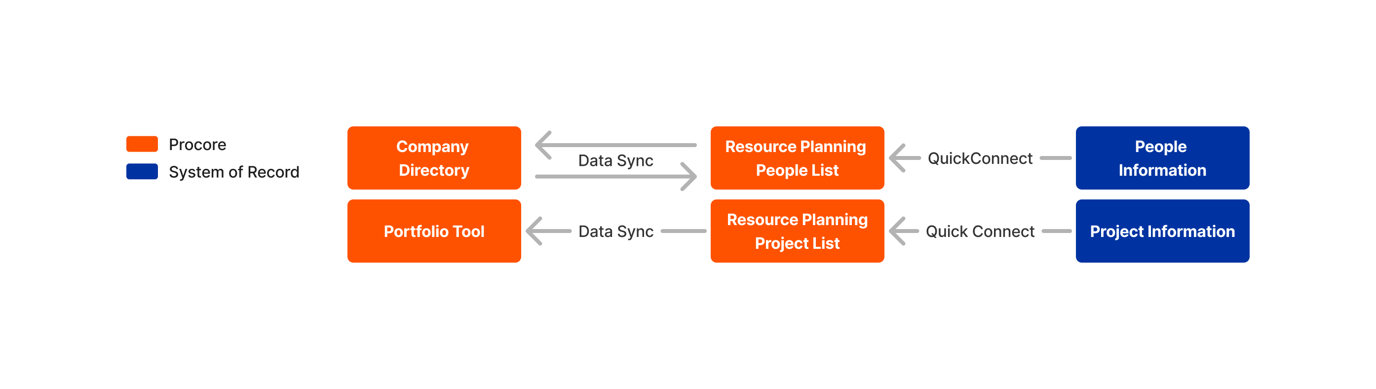 Resource Planning People And Projects From Sor