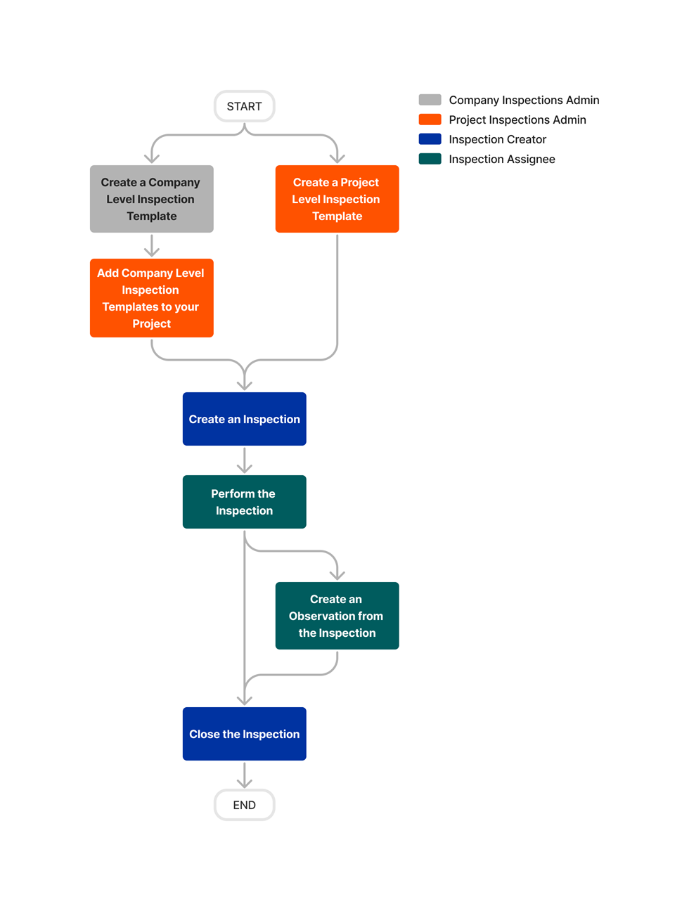 diagram-inspections-project-level-tool-overview.png