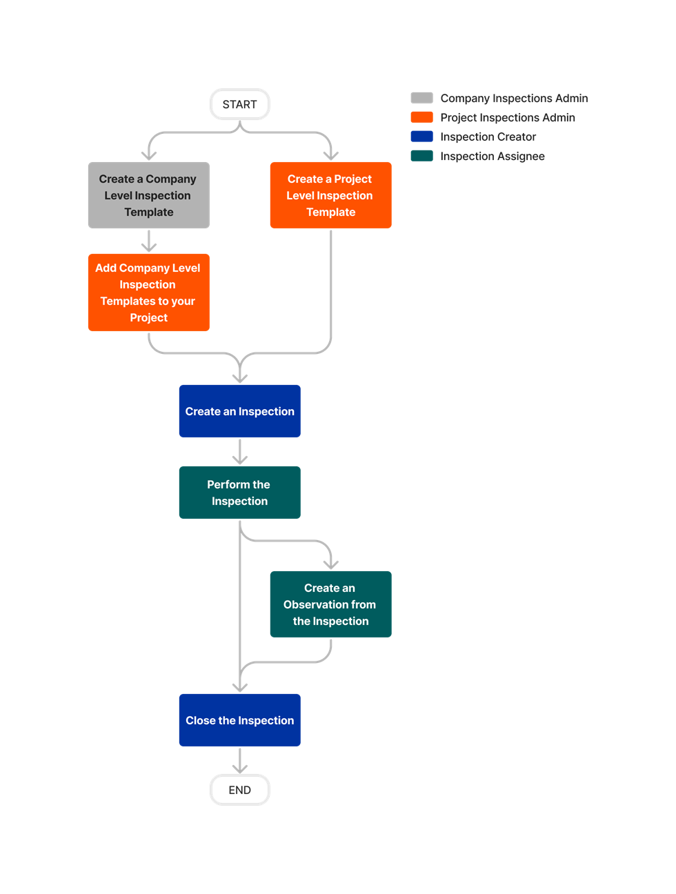 diagram-inspections-project-level-tool-overview.png