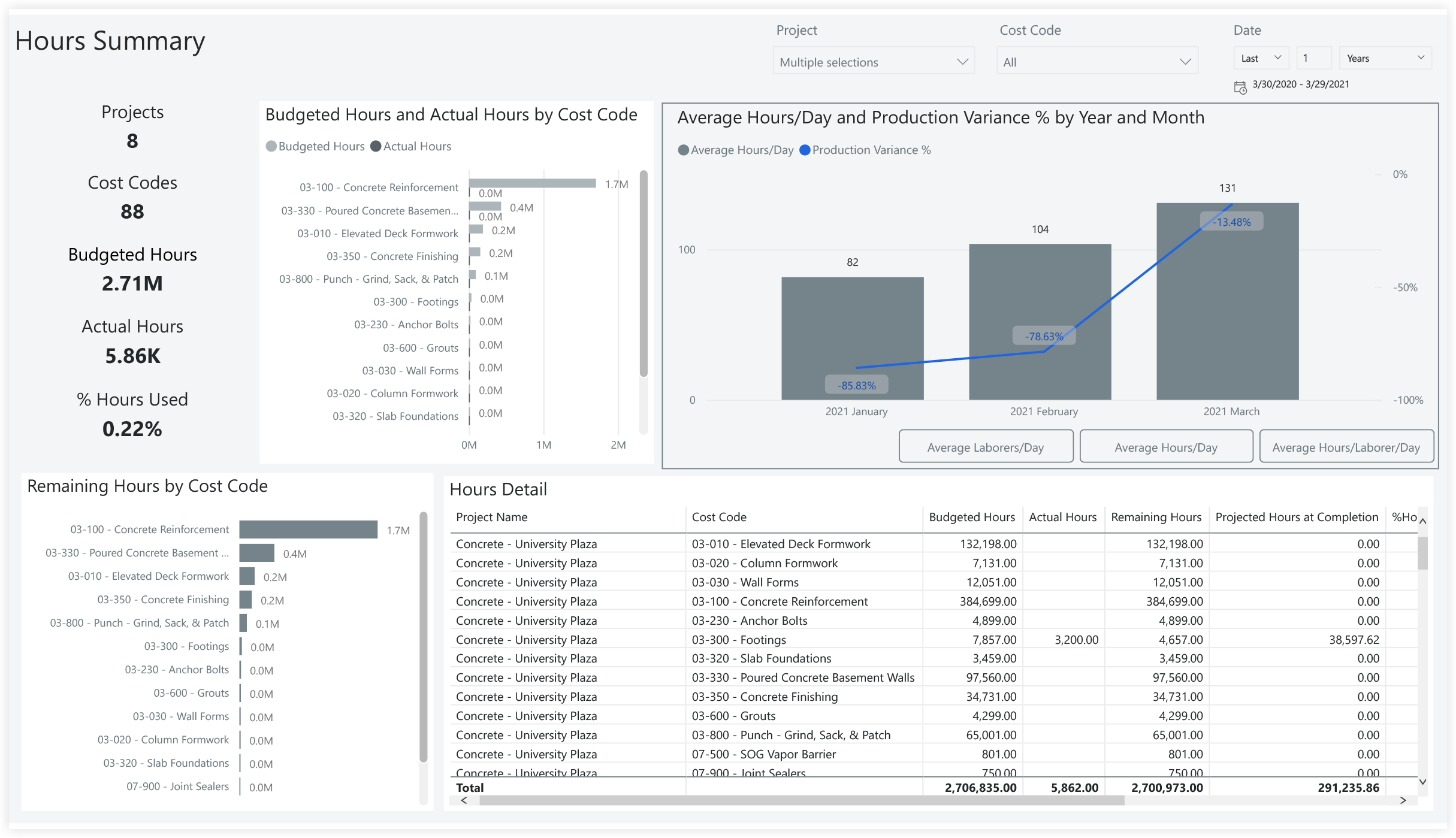 procore-analytics-specialty-contractor-hours-summary.png