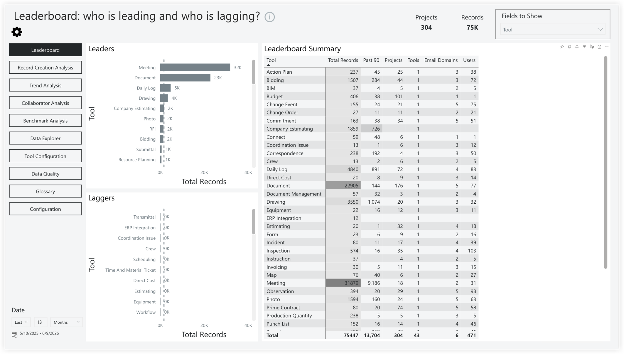 Dashboard showing a leaderboard with bar charts for top and lagging tools and a summary table of records by tool.