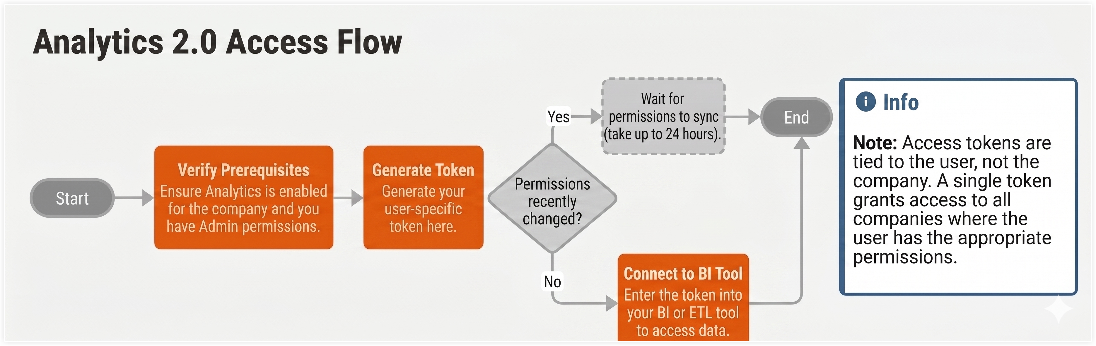 Flowchart showing Analytics 2.0 Access Flow: verify prerequisites, generate token, check permissions, then connect to BI tool or wait to sync.