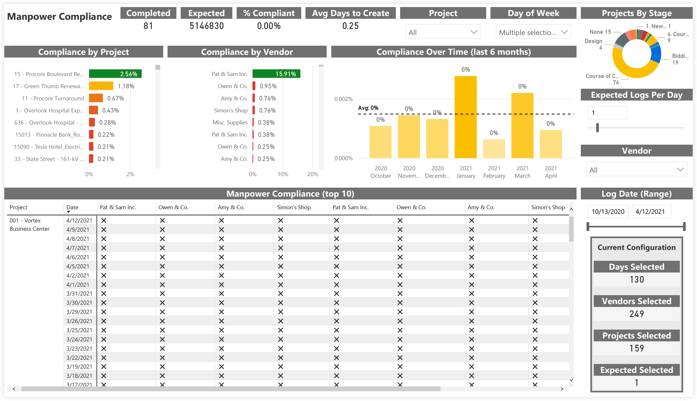 procore-analytics-daily-logs-manpower-compliance.png