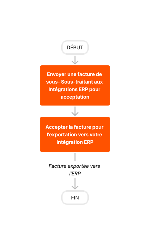 diagram_erp-generic_create-and-export-subcontractor-invoices.png