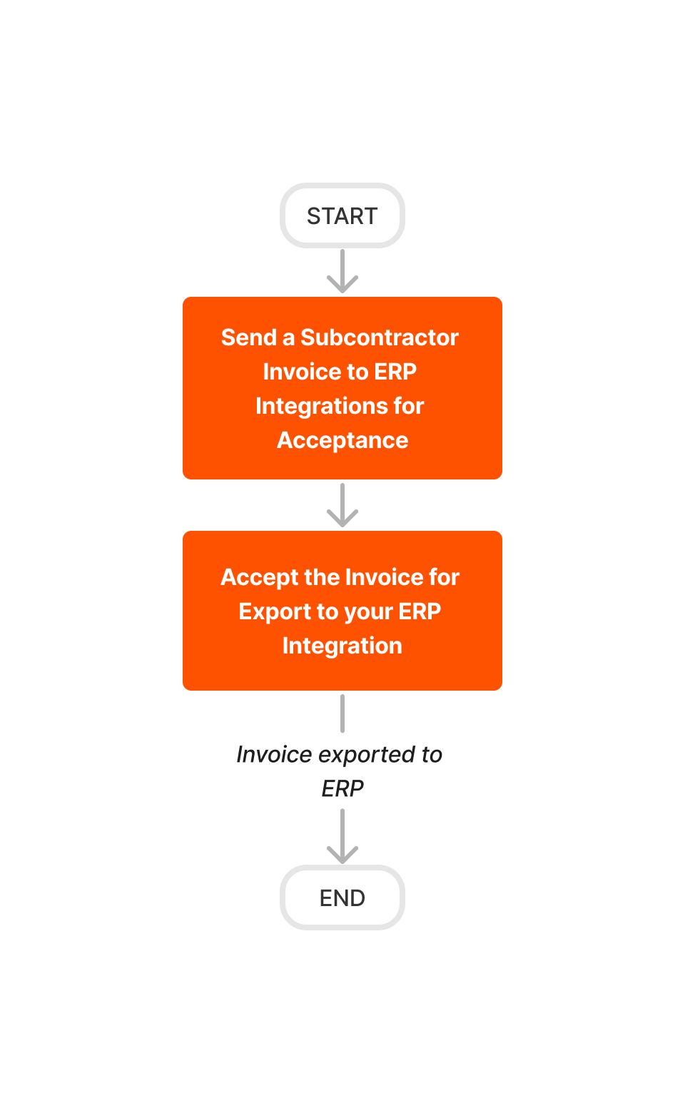 diagram_erp-generic_create-and-export-subcontractor-invoices.png