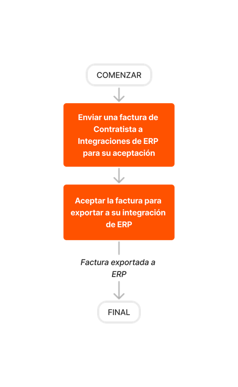 diagram_erp-generic_create-and-export-subcontractor-invoices.png