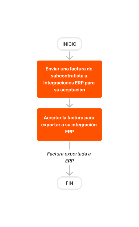diagram_erp-generic_create-and-export-subcontractor-invoices.png