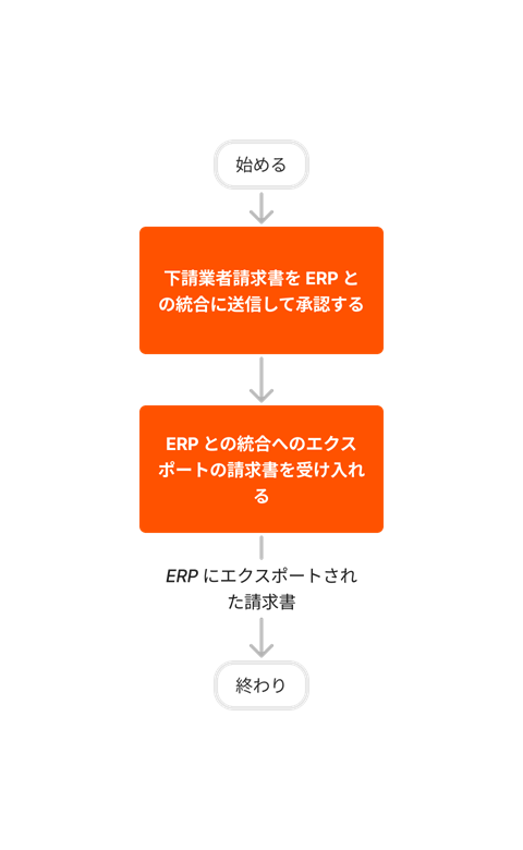 diagram_erp-generic_create-and-export-subcontractor-invoices.png