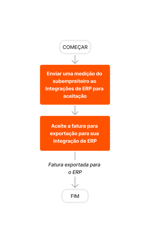 diagram_erp-generic_create-and-export-subcontractor-invoices.png