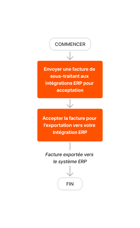 diagram_erp-generic_create-and-export-subcontractor-invoices.png