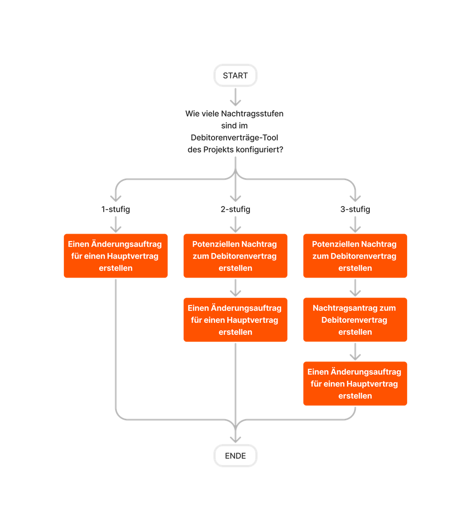 diagram_change-orders_prime-contract-change-orders.png