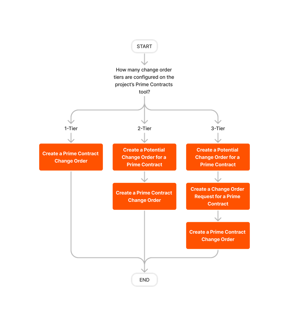 diagram_change-orders_prime-contract-change-orders.png