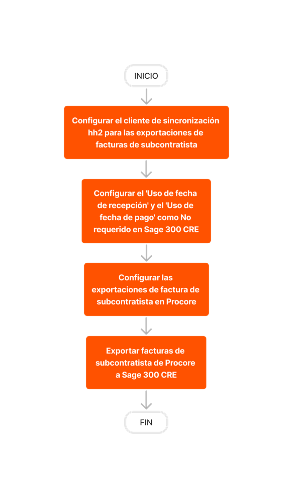diagram_erp-sage-300-cre_export-subcontractor-invoices-setup.png