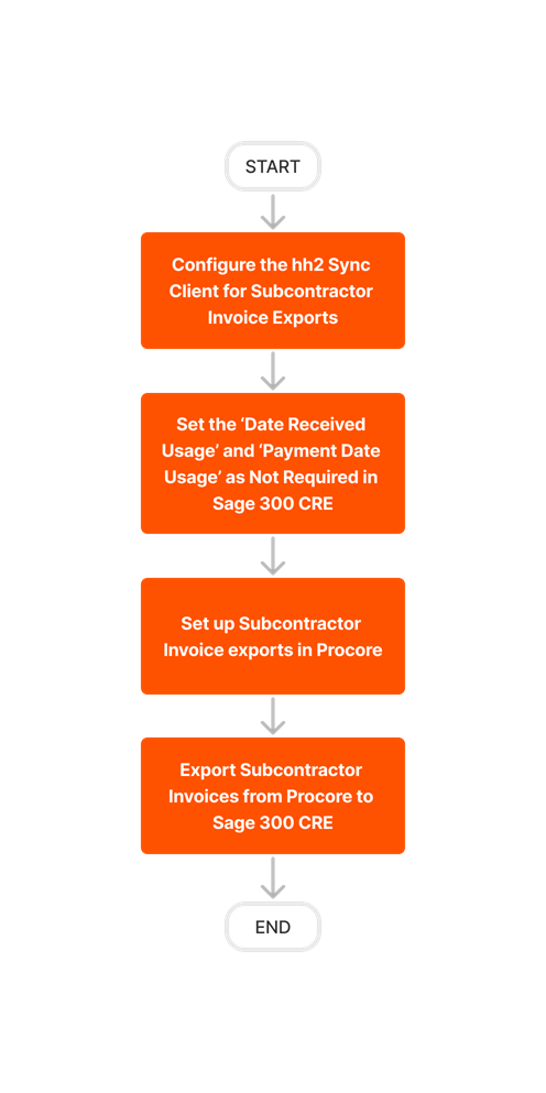 diagram_erp-sage-300-cre_export-subcontractor-invoices-setup.png