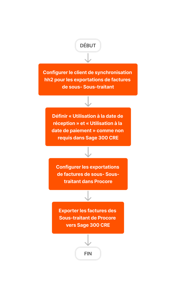 diagram_erp-sage-300-cre_export-subcontractor-invoices-setup.png