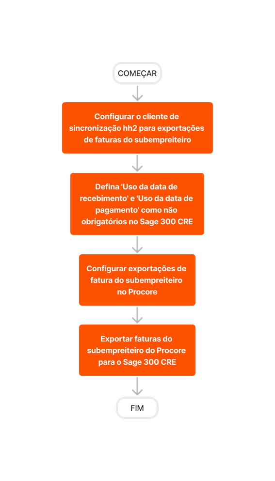diagram_erp-sage-300-cre_export-subcontractor-invoices-setup.png