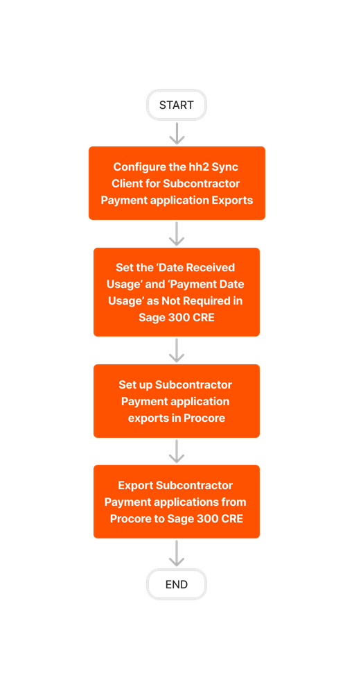 diagram_erp-sage-300-cre_export-subcontractor-invoices-setup.png