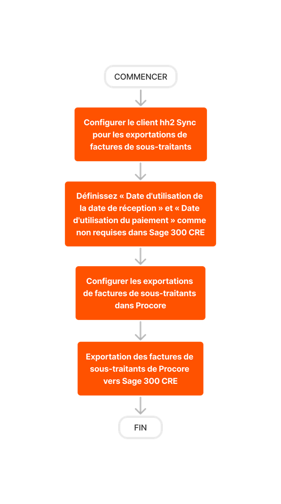 diagram_erp-sage-300-cre_export-subcontractor-invoices-setup.png