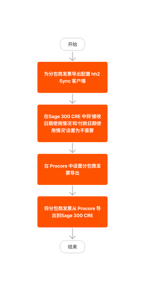 diagram_erp-sage-300-cre_export-subcontractor-invoices-setup.png