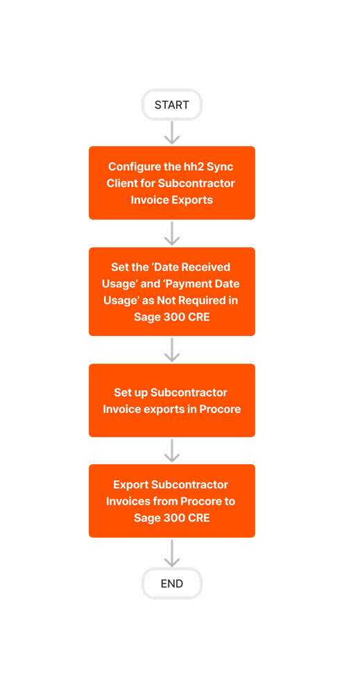 diagram_erp-sage-300-cre_export-subcontractor-invoices-setup.png