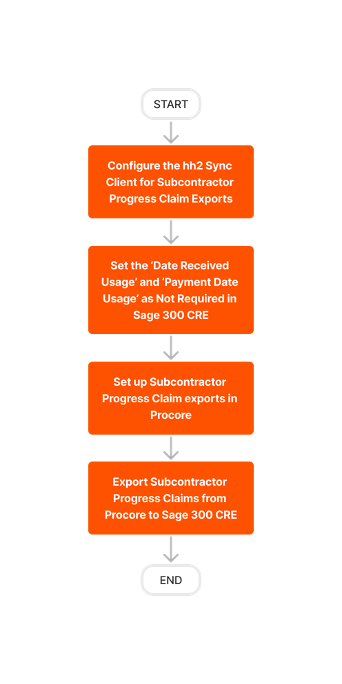 diagram_erp-sage-300-cre_export-subcontractor-invoices-setup.png