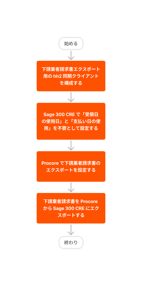 diagram_erp-sage-300-cre_export-subcontractor-invoices-setup.png