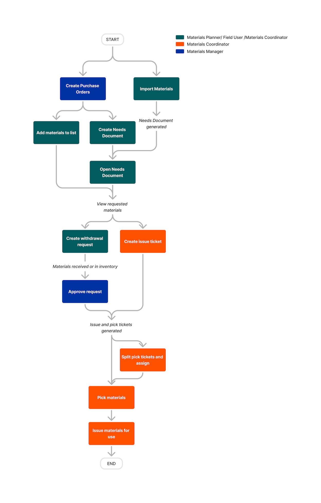 Materials - Requesting and Issuing v2 (1).png