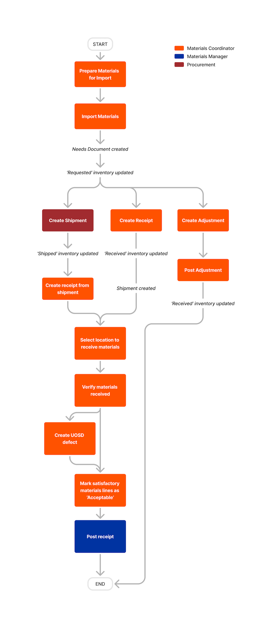Materials - Ordering and Receiving - No Commitments (7).png