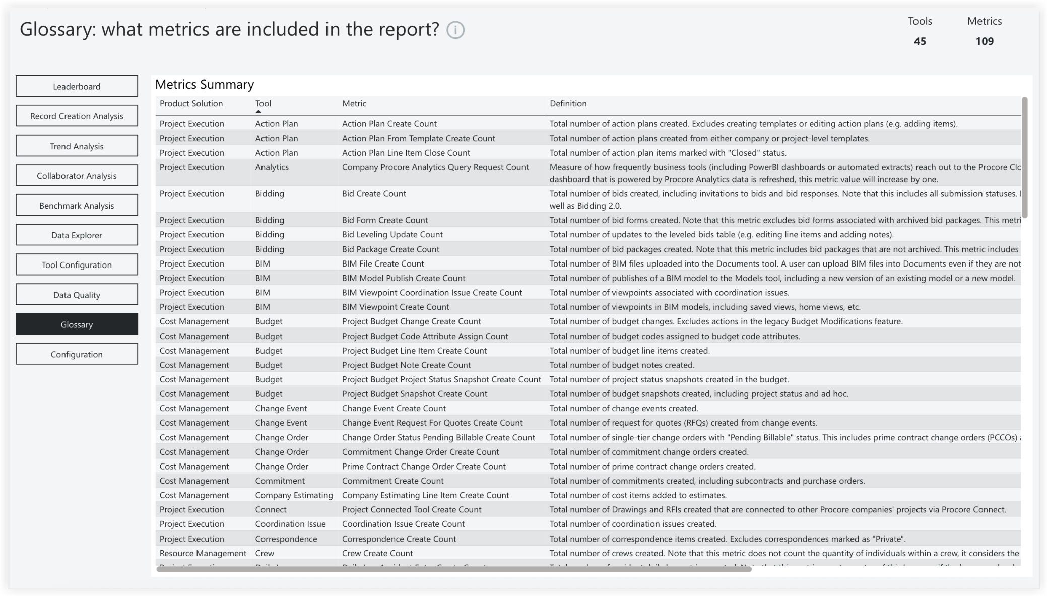 A glossary report showing a metrics summary table with 45 tools and 109 metrics, listing product solutions, tools, and definitions.