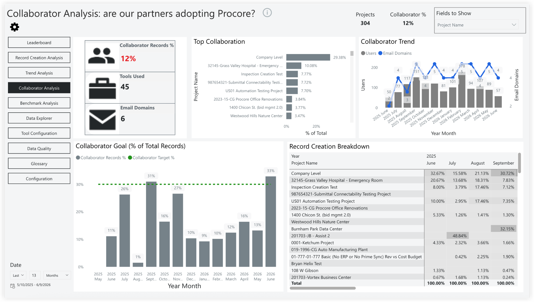 Procore Collaborator Analysis dashboard showing partner adoption metrics, charts, and project breakdown data with 12% collaborator rate.