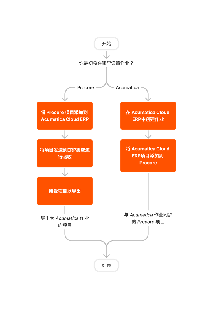 Diagram Erp Acumatica Job Setup