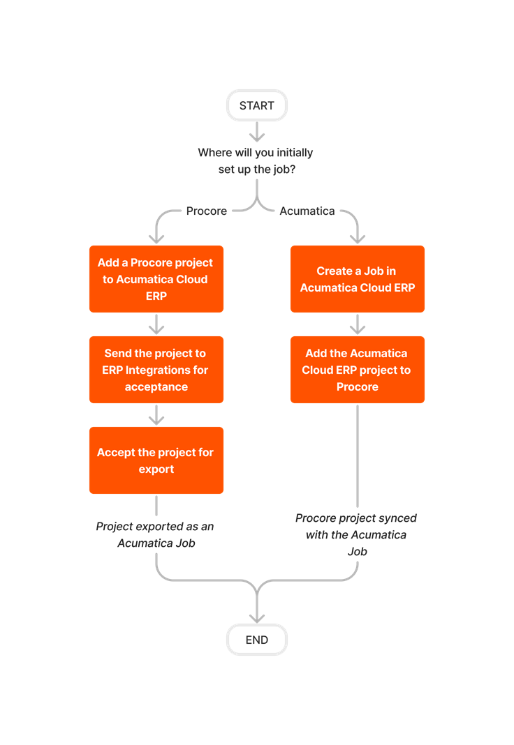 diagram_erp-acumatica_job-setup.png