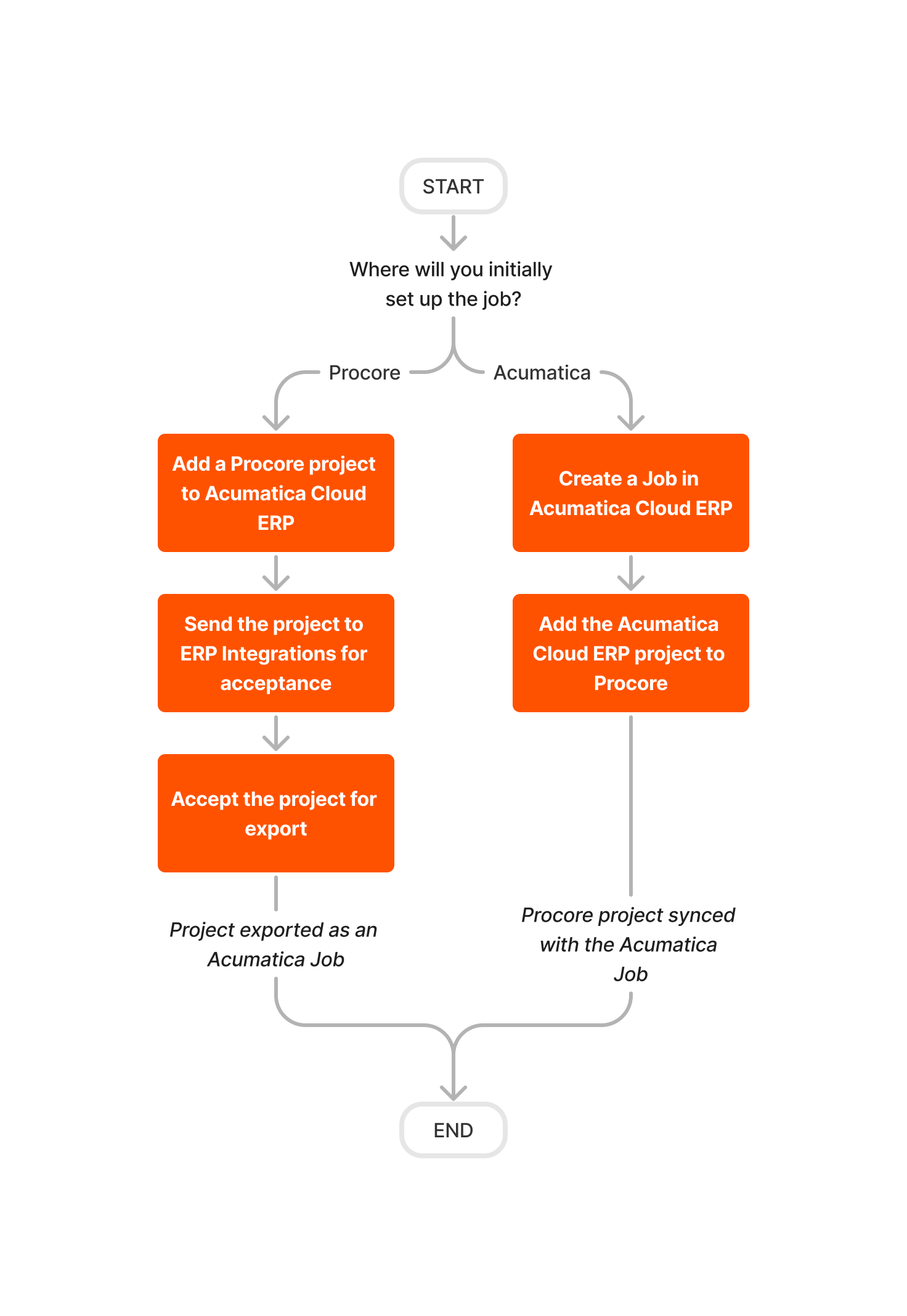 Diagram Erp Acumatica Job Setup