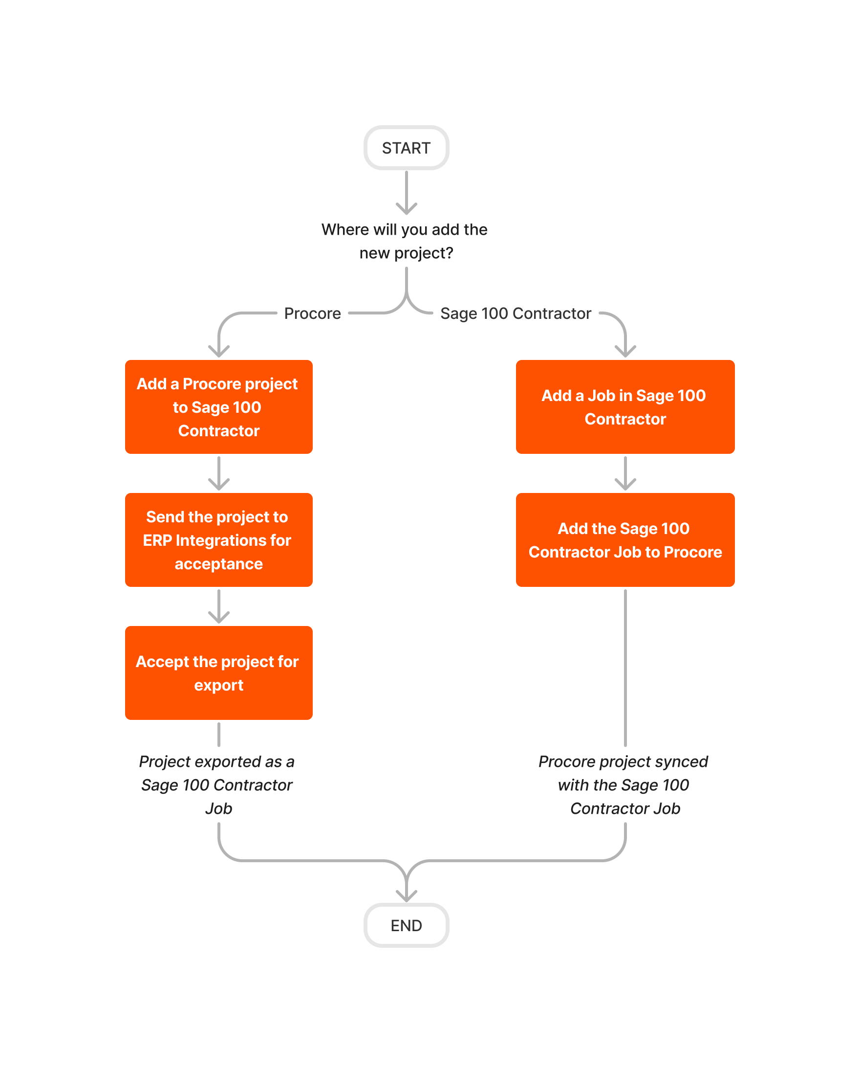 diagram-erp-sage-100-job-setup