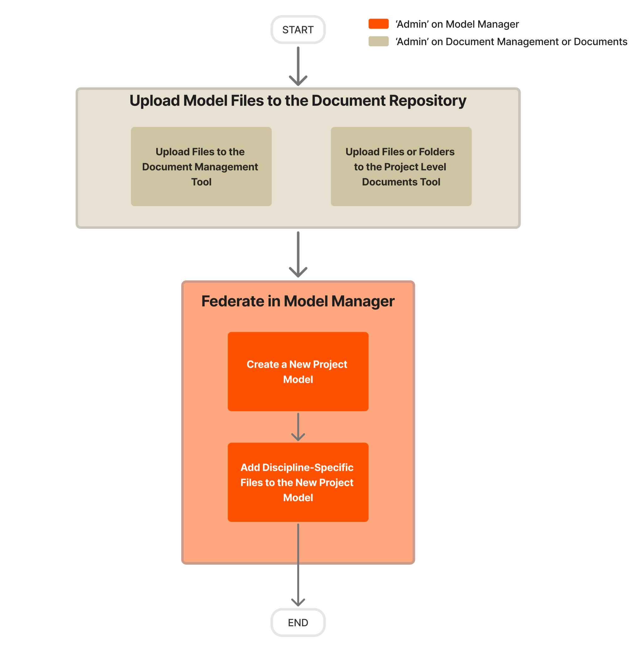 Diagram - Project Model Manager - Federate a New Project Model
