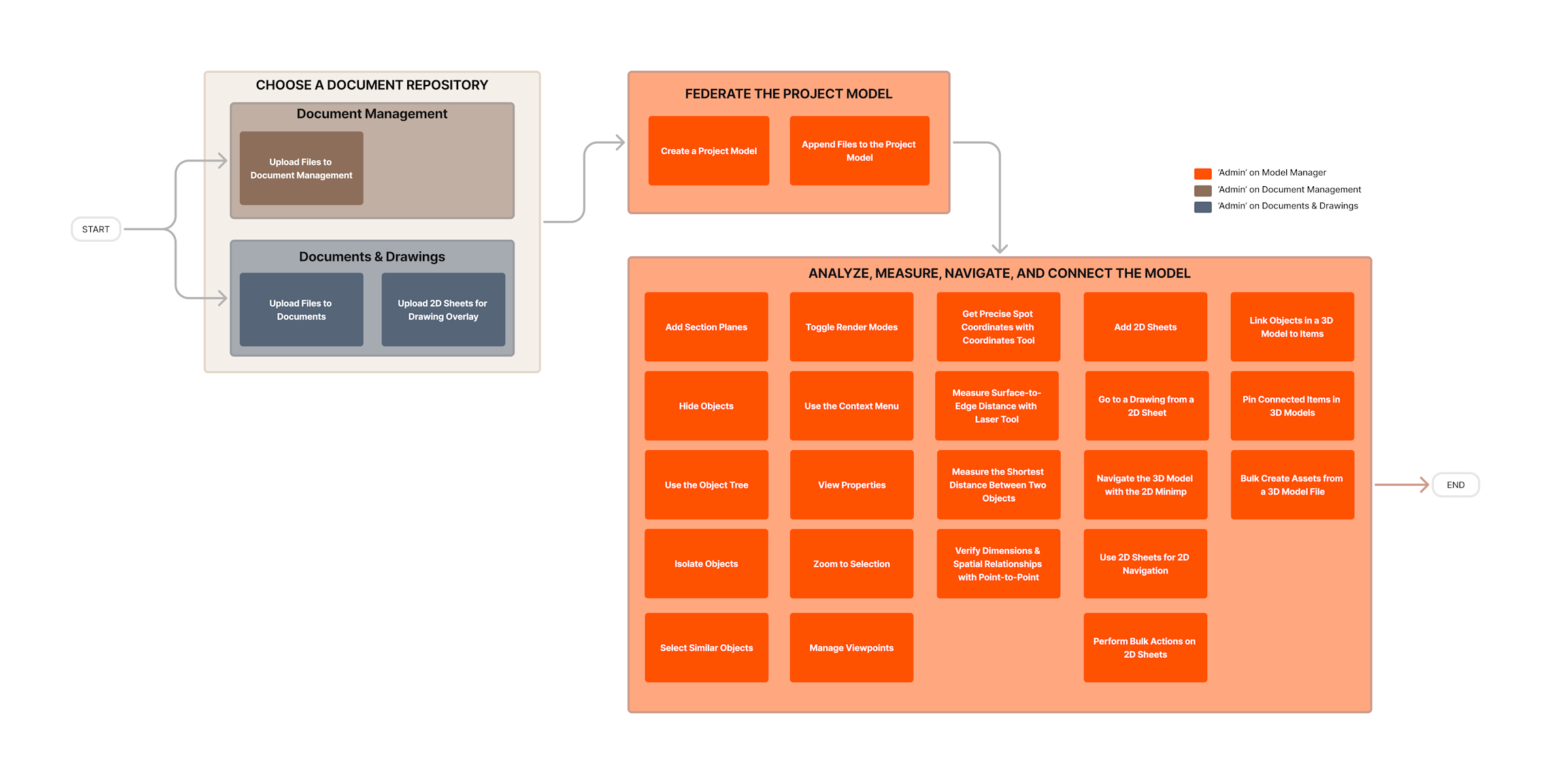This Diagram shows the basic workflow for uploading, federating, and conditioning a 3D project model in the project's document repository using the Model Manager.
