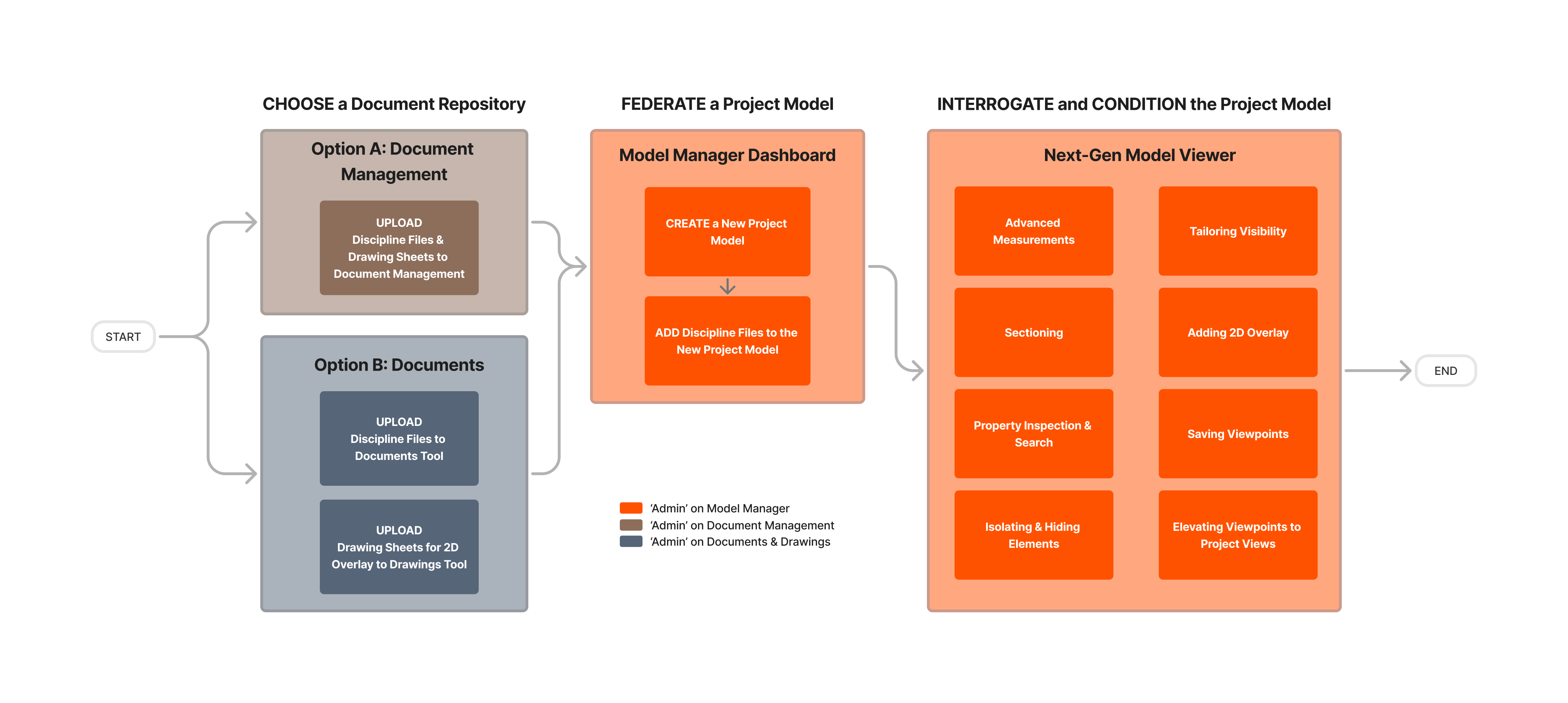 This Diagram shows the basic workflow for uploading, federating, and conditioning a 3D project model in the project's chosen document repository and the Model Manager tool. 