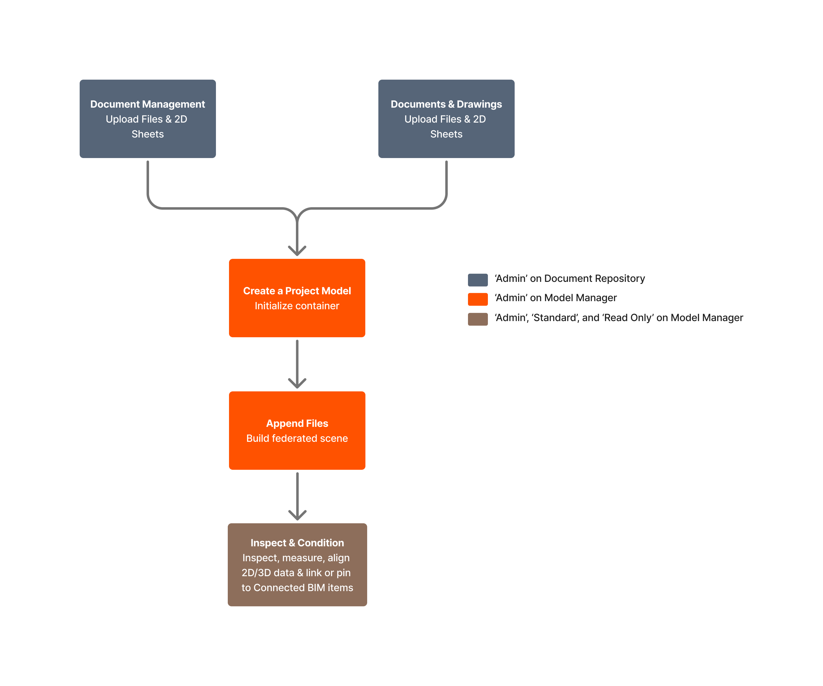 This Diagram shows the basic workflow for uploading, federating, and conditioning a 3D project model in the project's document repository using the Model Manager. 