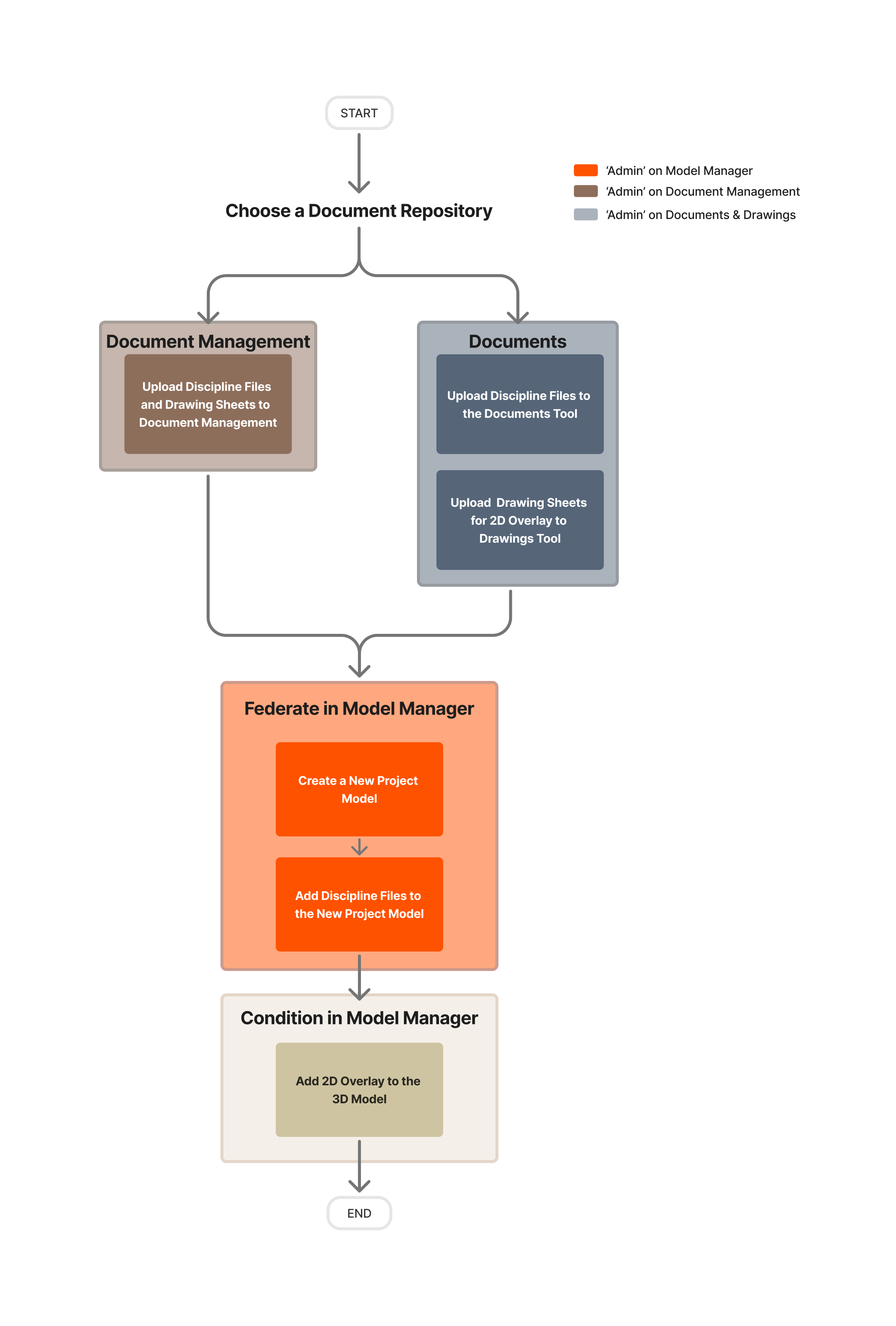 This Diagram shows the basic workflow for uploading, federating, and conditioning a 3D project model in the project's chosen document repository and the Model Manager tool. 