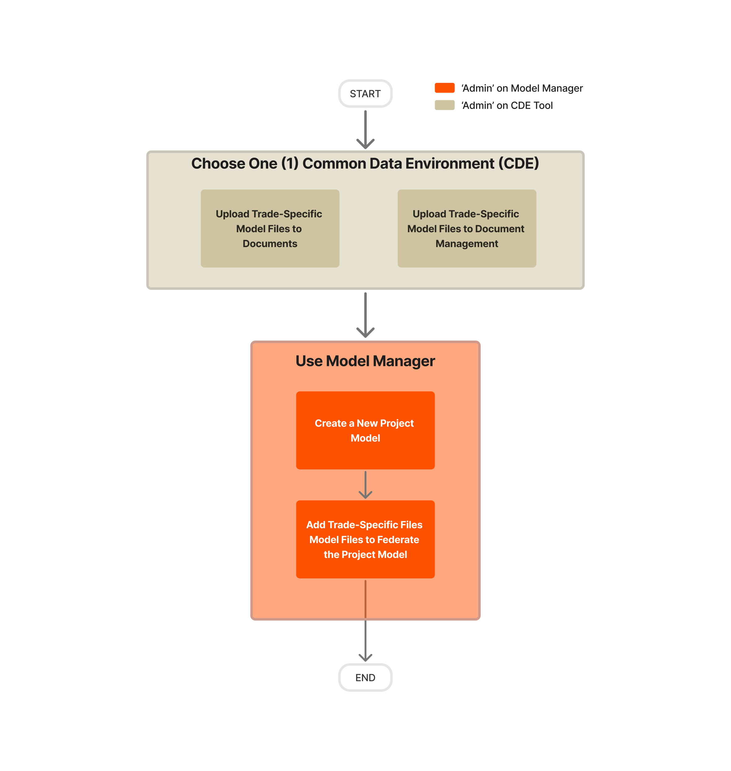 Diagram - Project Model Manager - Federate a New Project Model