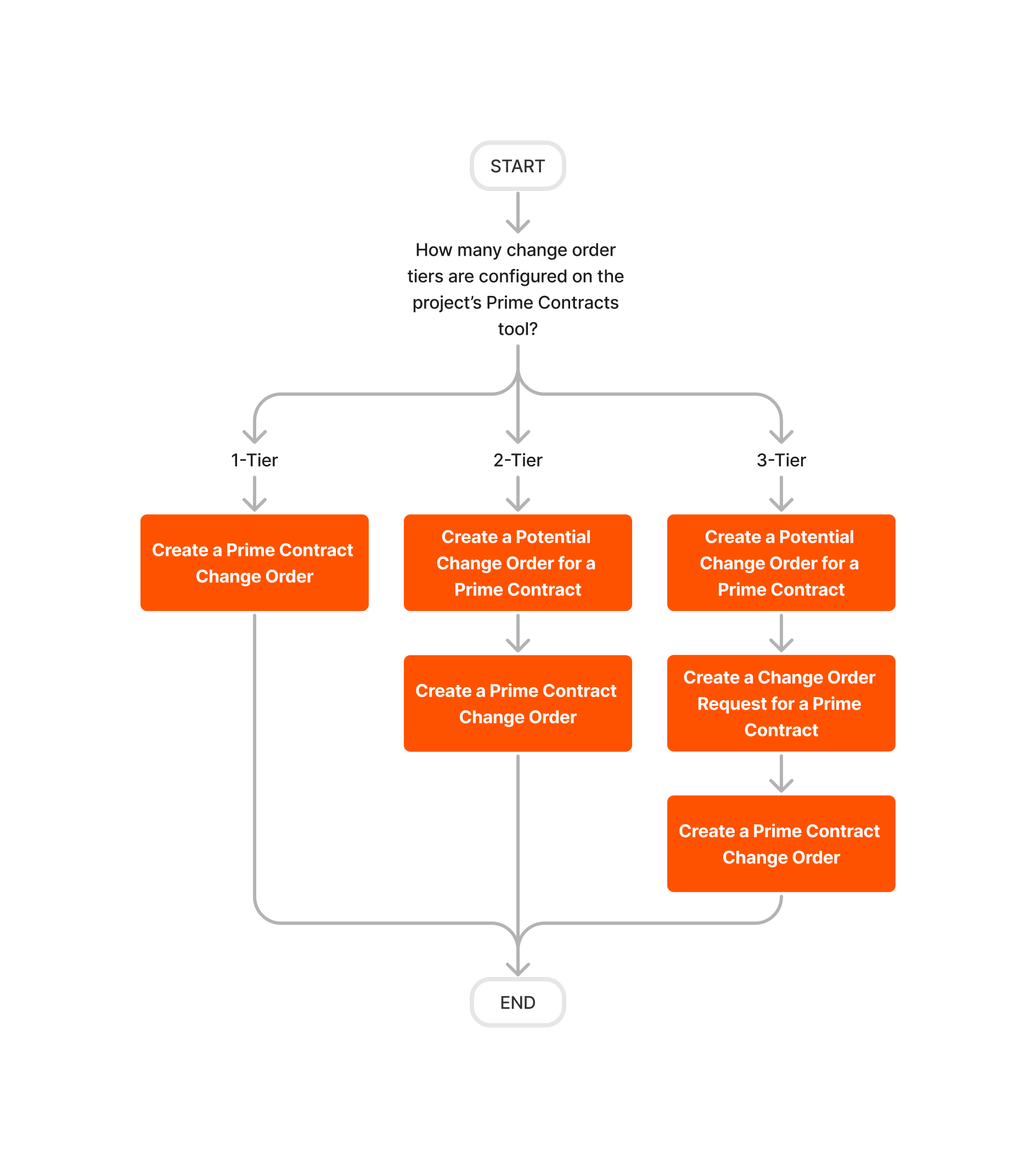 Diagram | Change Orders - Prime Contract Change Orders 