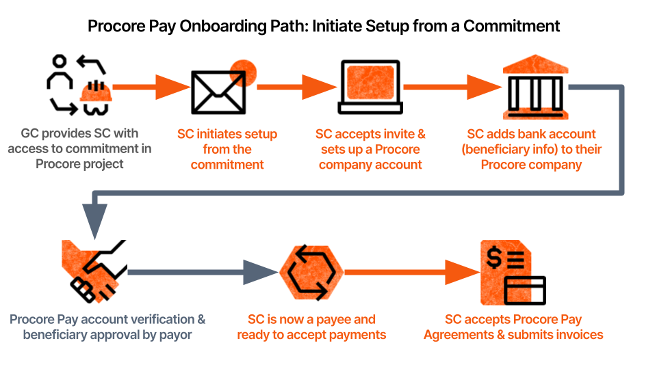 procore-pay-onboarding-initiate-from-commitment.png