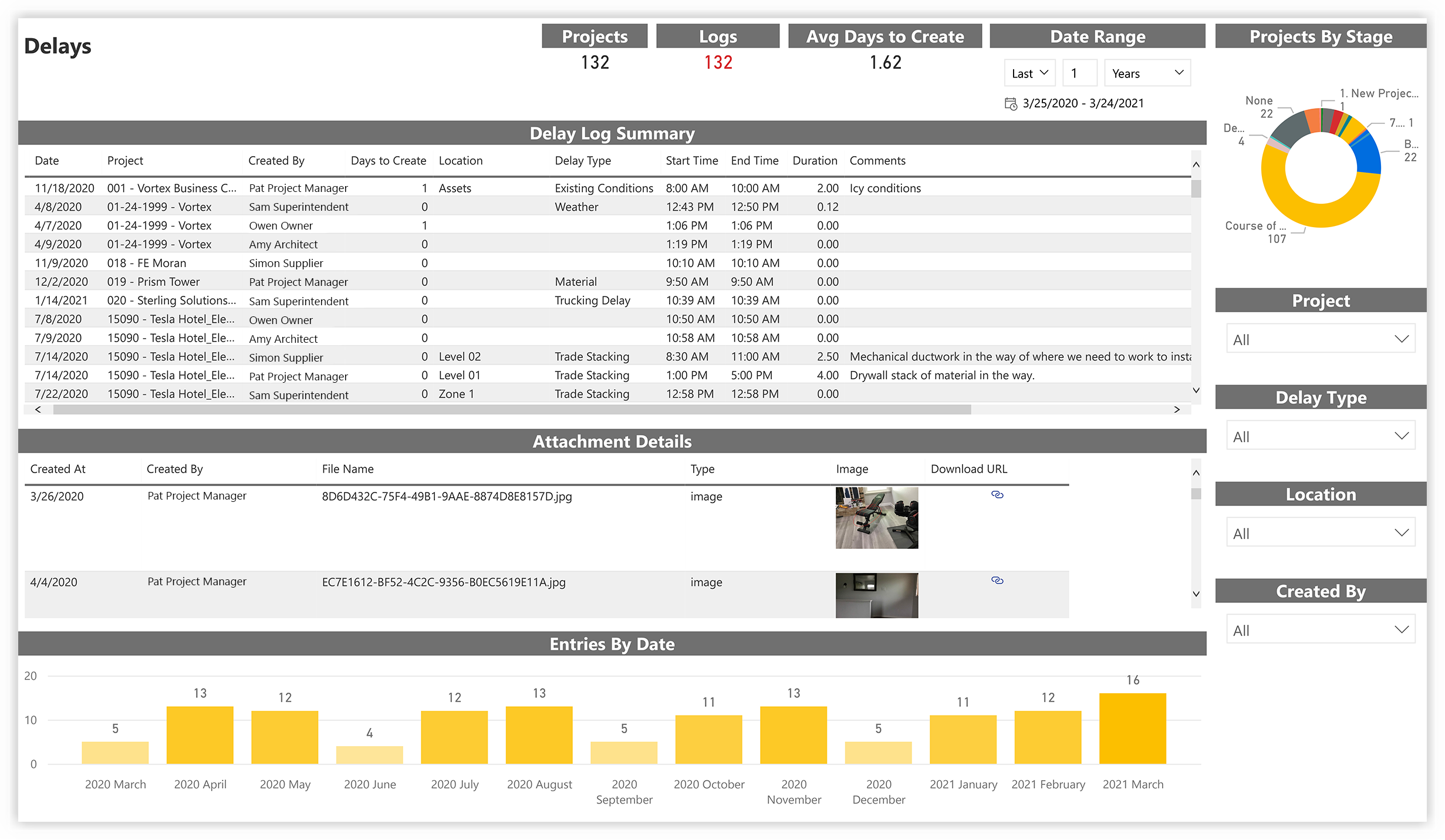 Construction delays dashboard showing 132 projects, delay log summary, attachment details, bar chart of entries by date, and projects by stage donut chart.