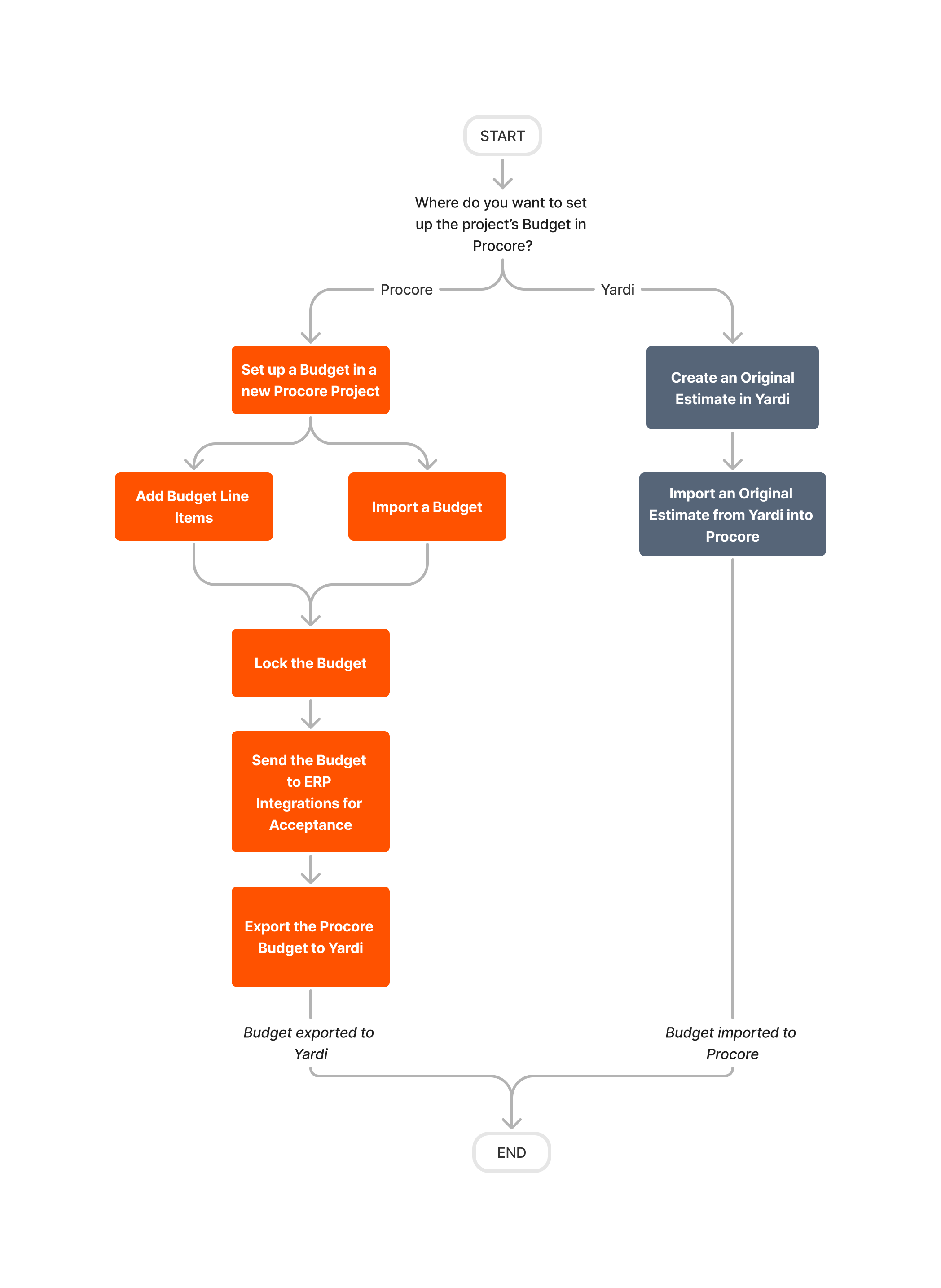 Flowchart showing two budget setup paths in Procore or Yardi, with steps from START to END using orange and gray boxes.