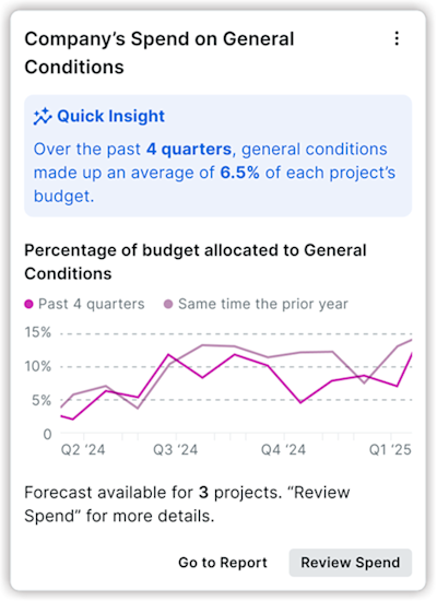 Graph showing company's general conditions spend averaging 6.5% of project budgets over past 4 quarters, with quarterly trend lines.